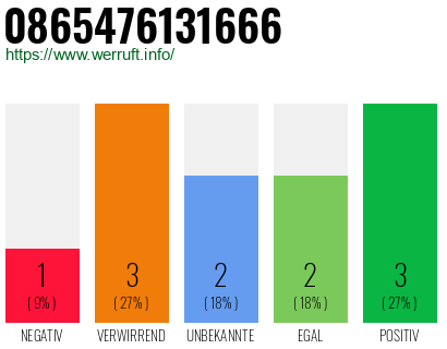 Rufnummer 0865476131666 Telefonnummer 0865476131666