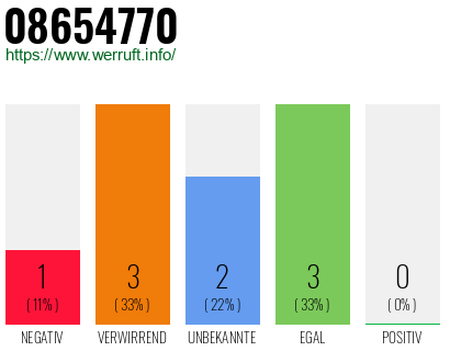 Rufnummer 08654770 Telefonnummer 08654770