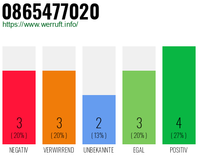 Rufnummer 0865477020 Telefonnummer 0865477020