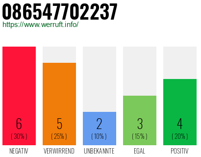 Rufnummer 086547702237 Telefonnummer 086547702237