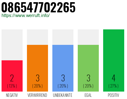 Rufnummer 086547702265 Telefonnummer 086547702265