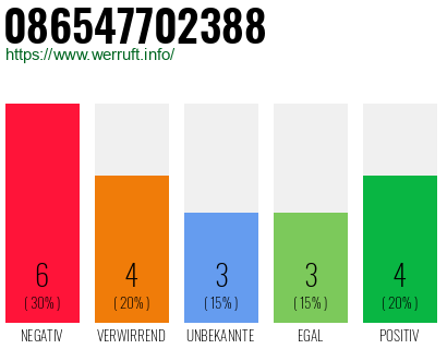 Rufnummer 086547702388 Telefonnummer 086547702388