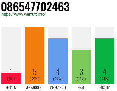 Rufnummer 086547702463 Telefonnummer 086547702463