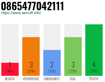 Rufnummer 0865477042111 Telefonnummer 0865477042111