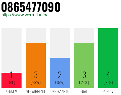 Rufnummer 0865477090 Telefonnummer 0865477090