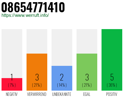 Rufnummer 08654771410 Telefonnummer 08654771410