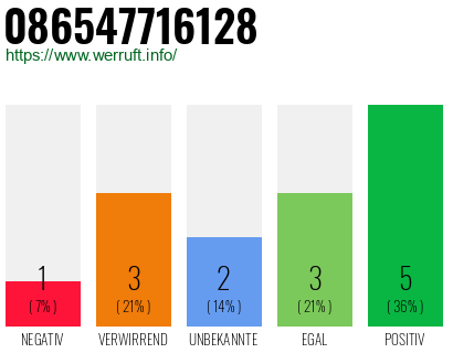 Rufnummer 086547716128 Telefonnummer 086547716128