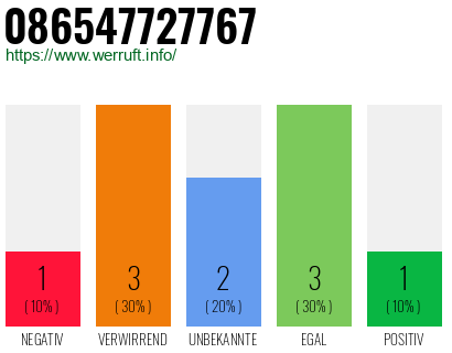 Rufnummer 086547727767 Telefonnummer 086547727767