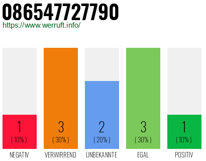 Rufnummer 086547727790 Telefonnummer 086547727790