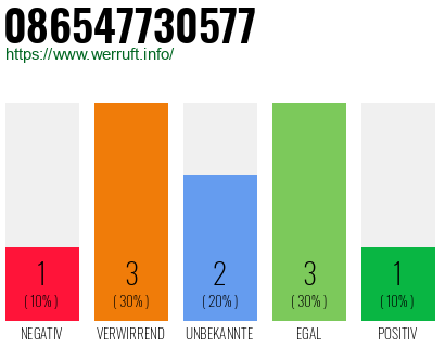 Rufnummer 086547730577 Telefonnummer 086547730577
