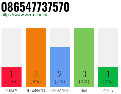 Rufnummer 086547737570 Telefonnummer 086547737570