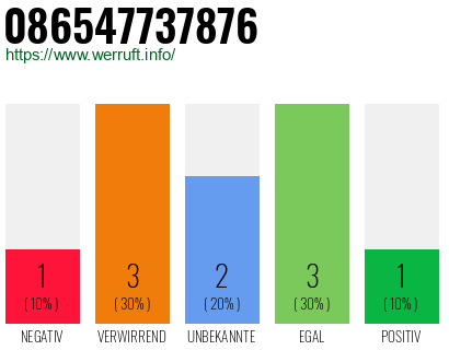 Rufnummer 086547737876 Telefonnummer 086547737876