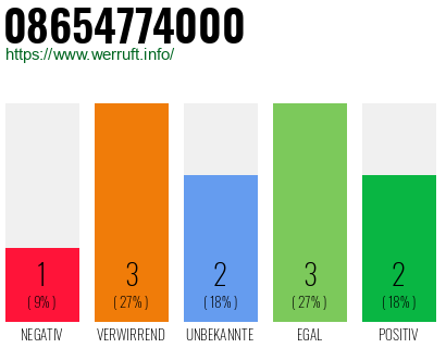 Rufnummer 08654774000 Telefonnummer 08654774000