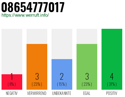 Rufnummer 08654777017 Telefonnummer 08654777017