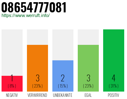 Rufnummer 08654777081 Telefonnummer 08654777081