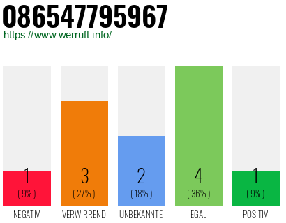Rufnummer 086547795967 Telefonnummer 086547795967