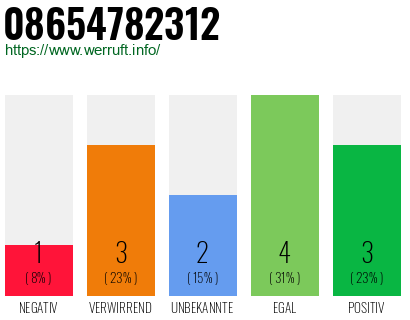Rufnummer 08654782312 Telefonnummer 08654782312