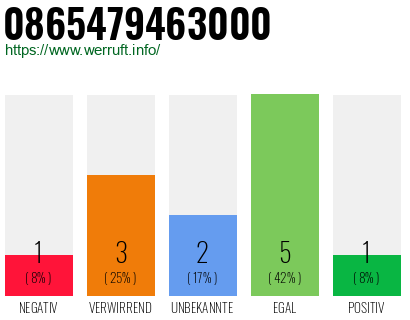 Rufnummer 0865479463000 Telefonnummer 0865479463000