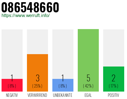 Rufnummer 086548660 Telefonnummer 086548660