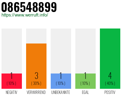 Rufnummer 086548899 Telefonnummer 086548899
