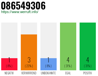 Rufnummer 086549306 Telefonnummer 086549306