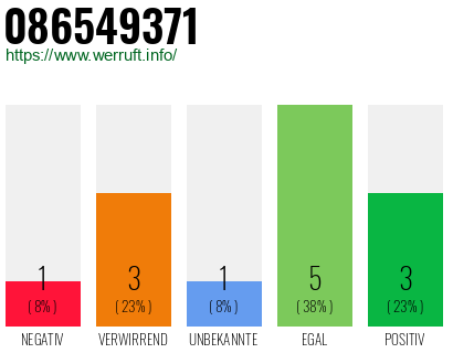 Rufnummer 086549371 Telefonnummer 086549371