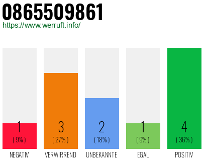 Rufnummer 0865509861 Telefonnummer 0865509861
