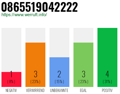 Rufnummer 0865519042222 Telefonnummer 0865519042222