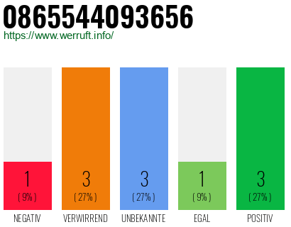 Rufnummer 0865544093656 Telefonnummer 0865544093656