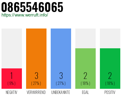 Rufnummer 0865546065 Telefonnummer 0865546065