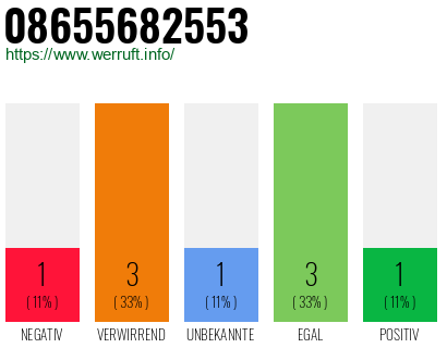 Rufnummer 08655682553 Telefonnummer 08655682553