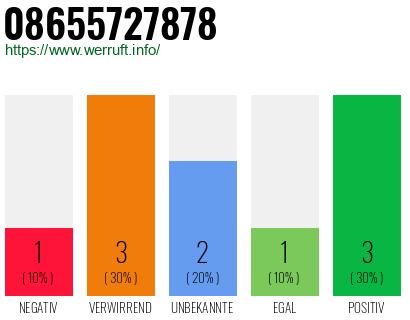 Rufnummer 08655727878 Telefonnummer 08655727878