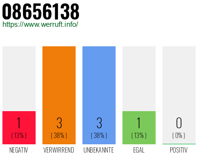 Rufnummer 08656138 Telefonnummer 08656138
