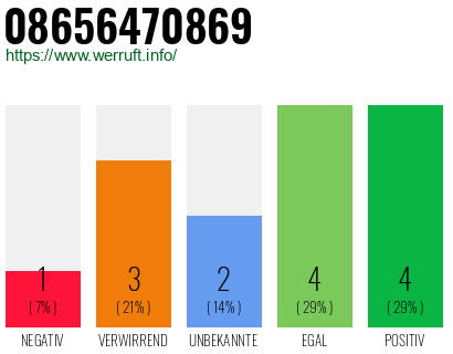 Rufnummer 08656470869 Telefonnummer 08656470869