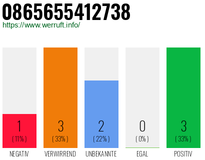 Rufnummer 0865655412738 Telefonnummer 0865655412738
