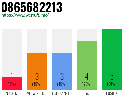 Rufnummer 0865682213 Telefonnummer 0865682213