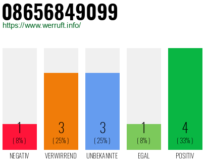 Rufnummer 08656849099 Telefonnummer 08656849099