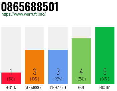 Rufnummer 0865688501 Telefonnummer 0865688501