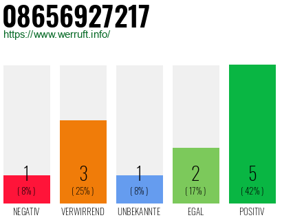 Rufnummer 08656927217 Telefonnummer 08656927217