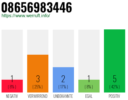 Rufnummer 08656983446 Telefonnummer 08656983446