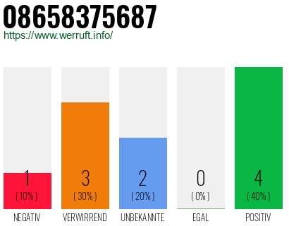Rufnummer 08658375687 Telefonnummer 08658375687