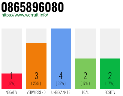 Rufnummer 0865896080 Telefonnummer 0865896080