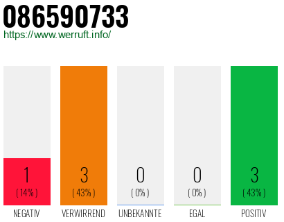Rufnummer 086590733 Telefonnummer 086590733