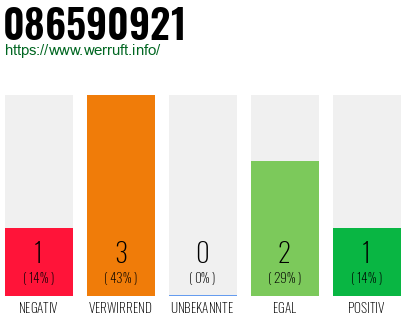 Rufnummer 086590921 Telefonnummer 086590921