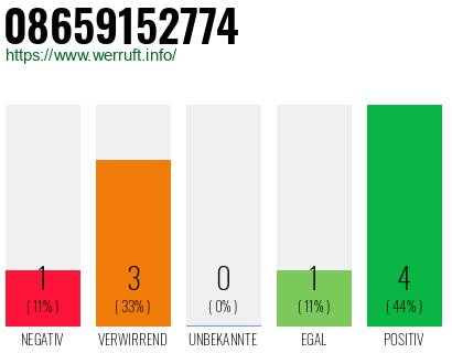 Rufnummer 08659152774 Telefonnummer 08659152774