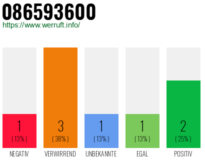 Rufnummer 086593600 Telefonnummer 086593600