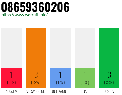 Rufnummer 08659360206 Telefonnummer 08659360206