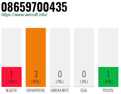 Rufnummer 08659700435 Telefonnummer 08659700435