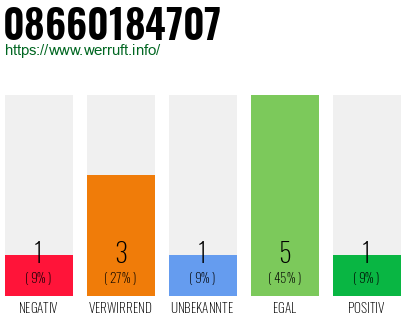 Rufnummer 08660184707 Telefonnummer 08660184707