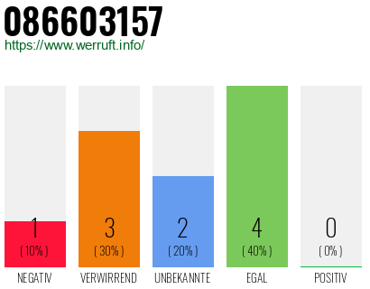 Rufnummer 086603157 Telefonnummer 086603157
